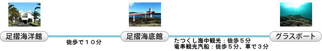 コース所要時間